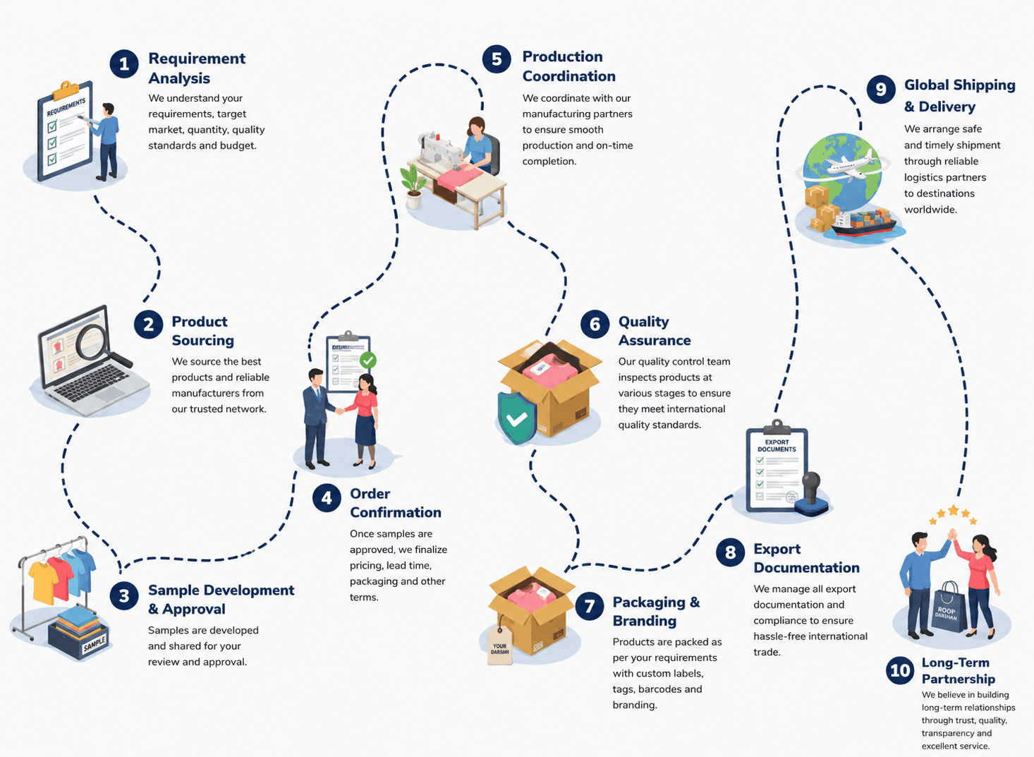 Roop Darshan's 5-step export process: 1. Understand Requirements, 2. Source & Develop, 3. Quality Verification, 4. Packaging & Export, 5. Global Delivery